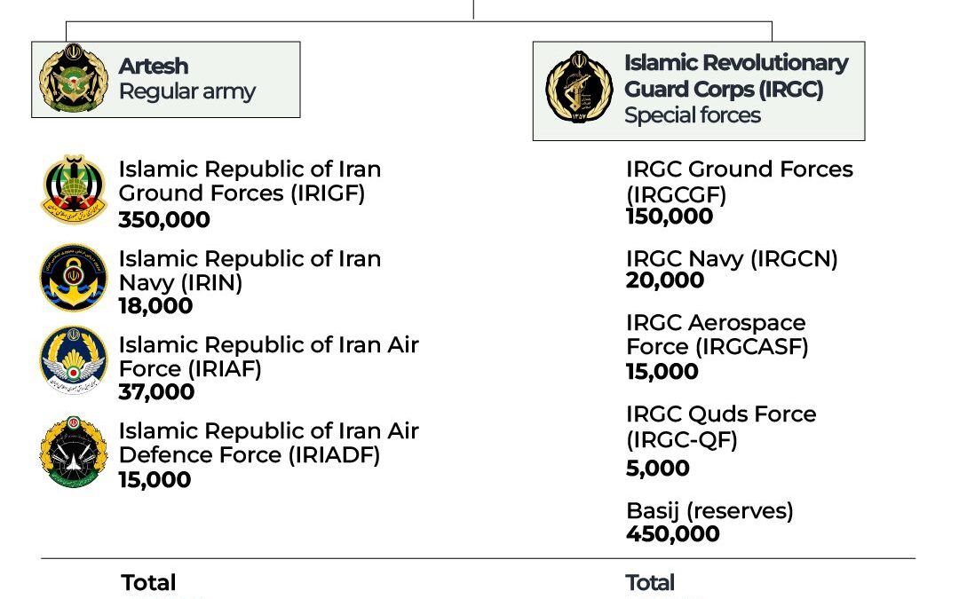 What is Iran’s military strategy? How has it changed since June 2025 war?