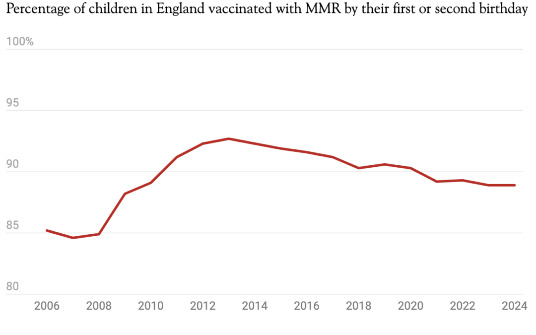 Is measles really on the rise?