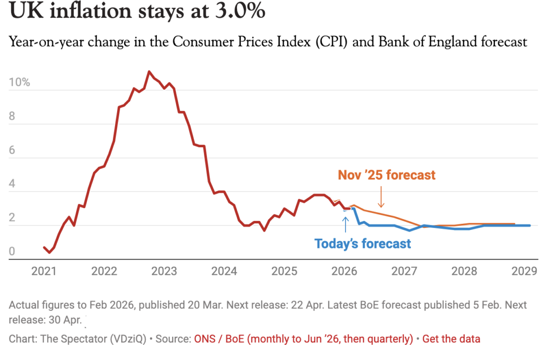 Inflation stalls before the energy shock hits