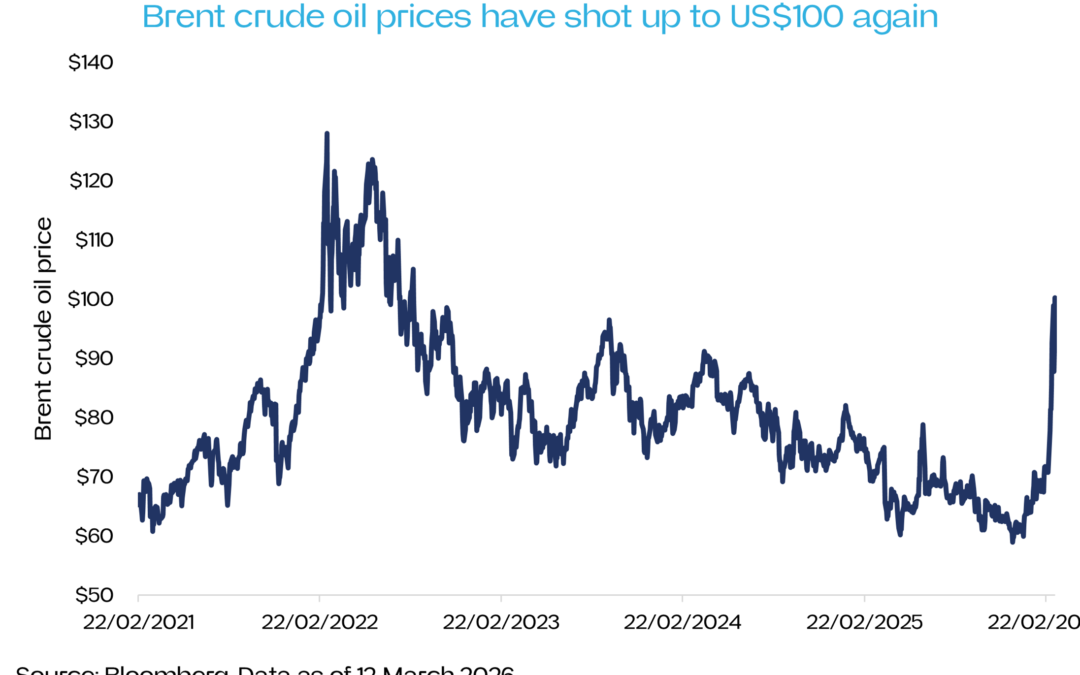 Why an extended US-Iran war will punish mortgage holders
