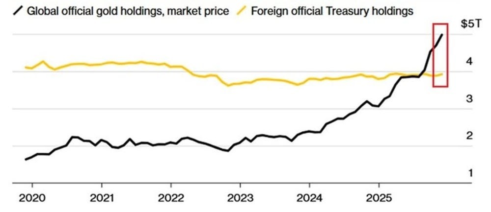 Why are central banks moving from US Treasuries to gold?