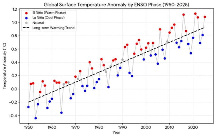 What the coming El Niño climate pattern means for NZ in a warming world