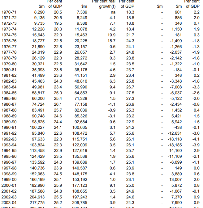 Has Australia wasted the last 30 years?