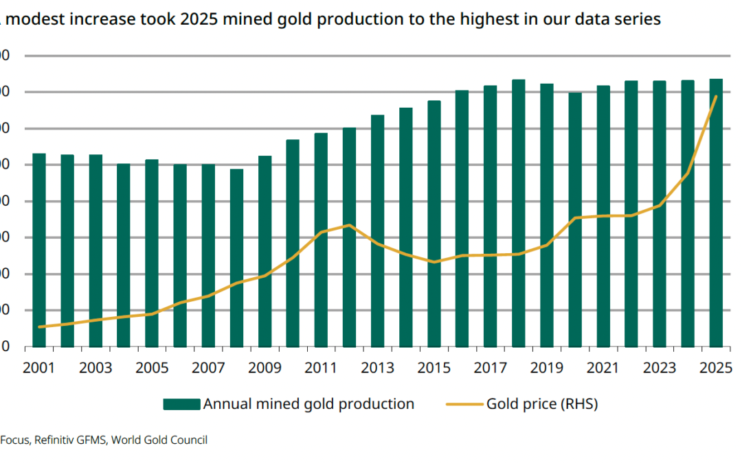 Are we running out of gold?