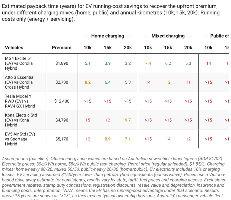 Petrol prices too high? Here’s how quickly an EV could save you money