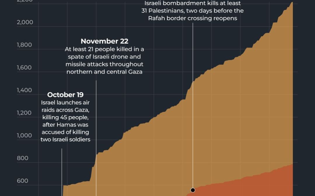 What lies ahead for Gaza after ceasefires in Iran and Lebanon?