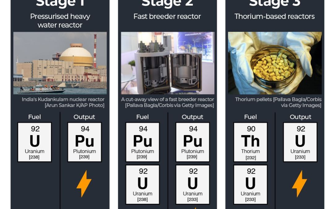 India’s nuclear leap: Why its fast breeder reactor success matters