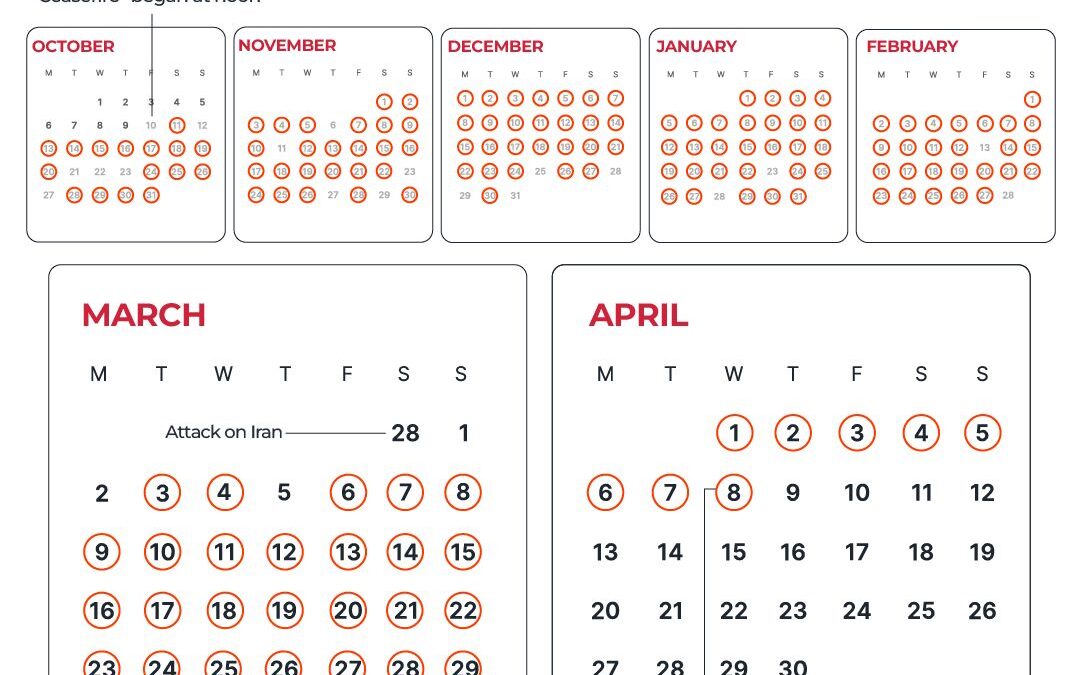 Israel bombed Gaza on 36 of the past 40 days while the war raged in Iran