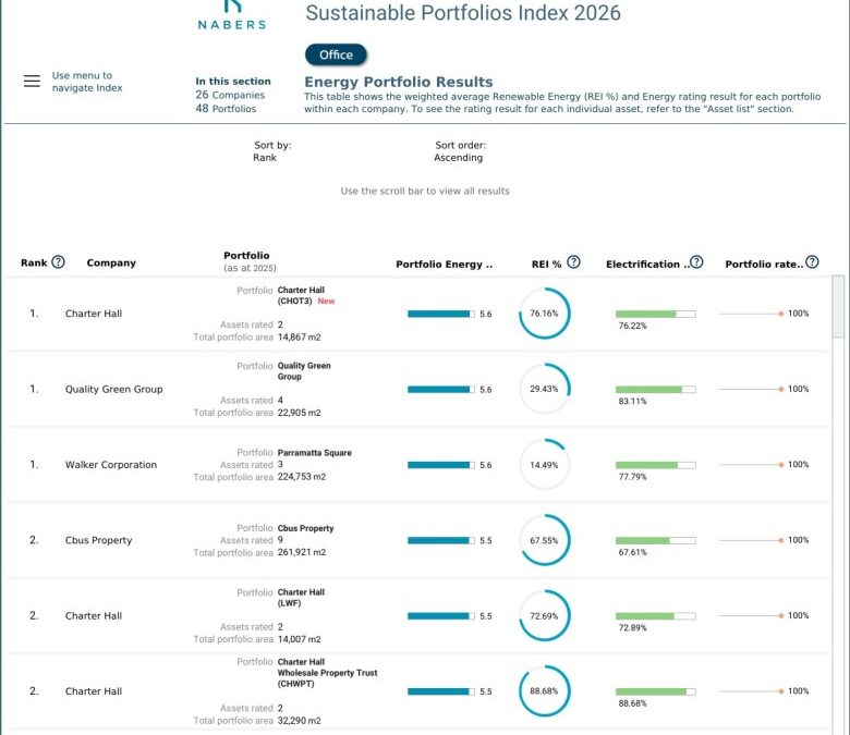 The NABERS Sustainability Portfolio Index is starting to shift the market – in sometimes unexpected ways