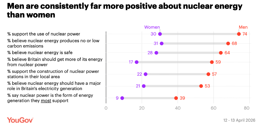 Why are women so anti-nuclear?