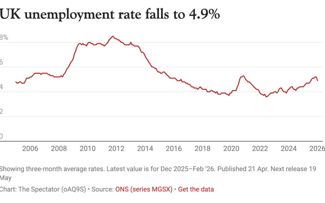 Unemployment has fallen – but not in a good way