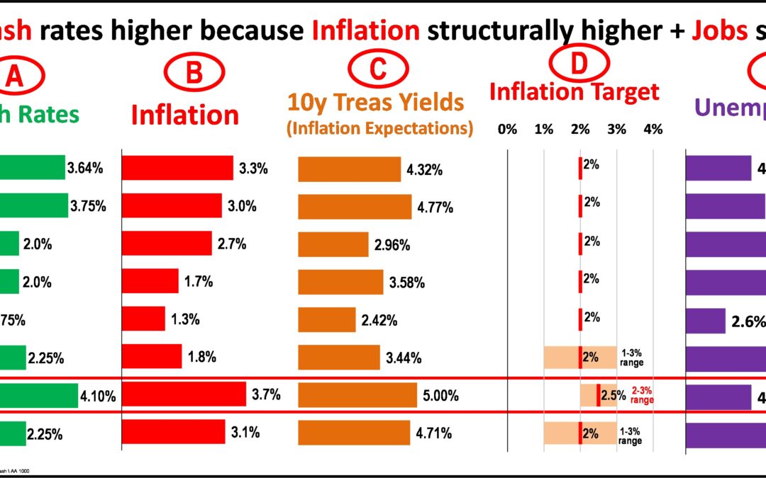 Five simple reasons why Australian cash rates are highest