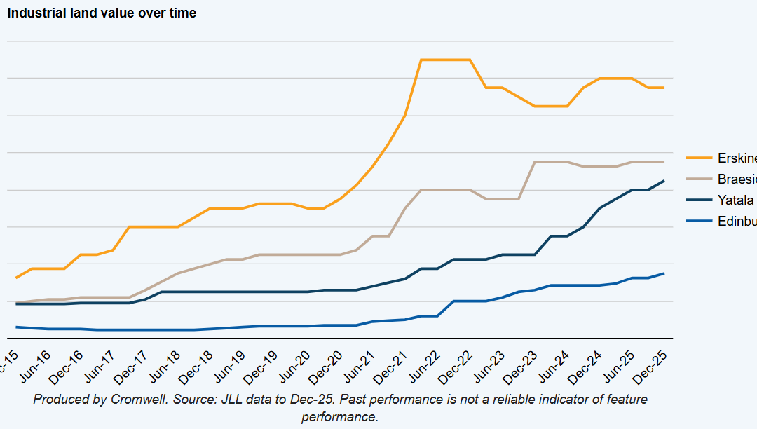 Five reasons unlisted commercial property is an attractive allocation in uncertain times