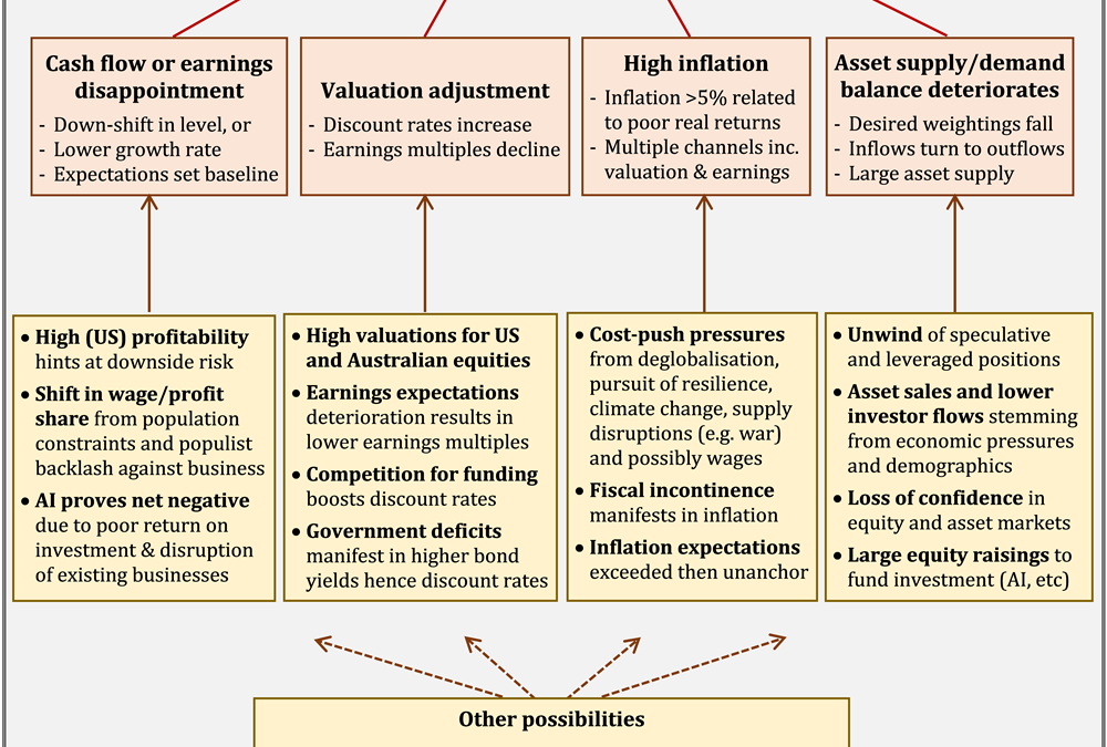 Markets have always delivered for super fund members. What if they don’t?