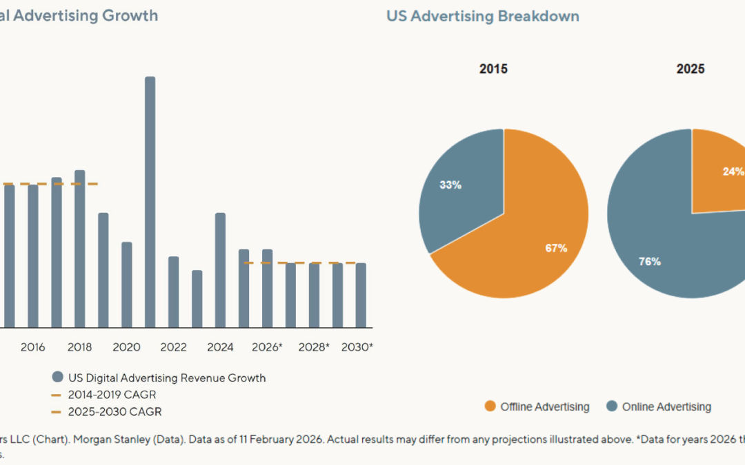 Not much alpha left in this bet