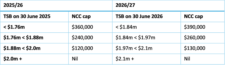 Indexation implications – key changes to 2026/27 super thresholds