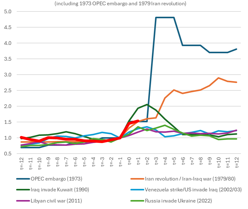 The biggest oil shock in history. Why isn’t the price higher?