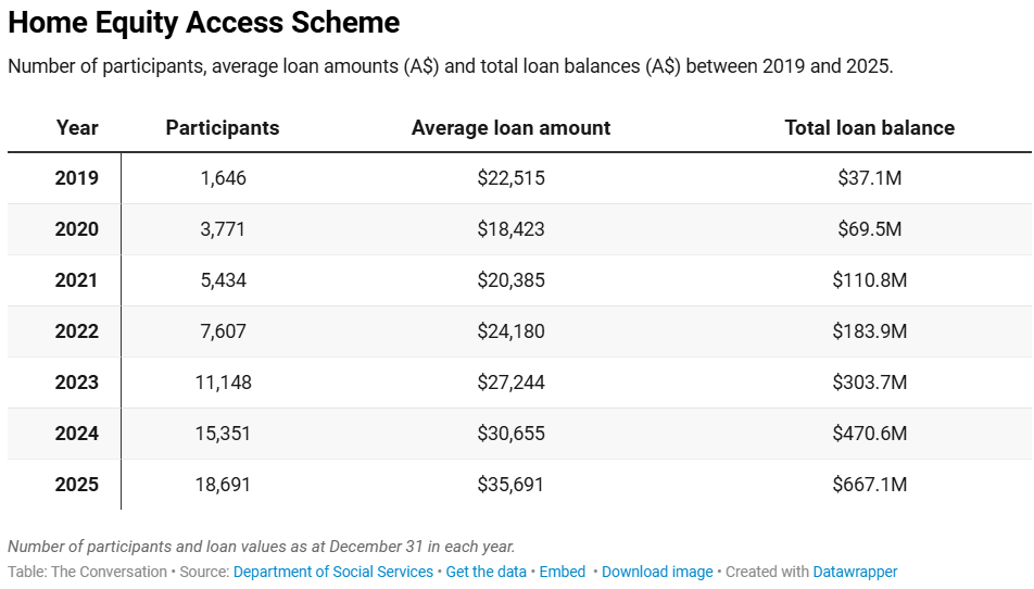 Little‑known government scheme can help retirees tap into $3 trillion of housing wealth