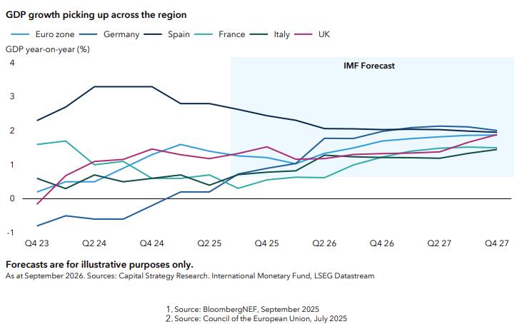 Europe: A new growth trajectory powered by reform and investment