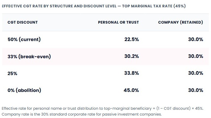 The 25-year property trust default is being questioned