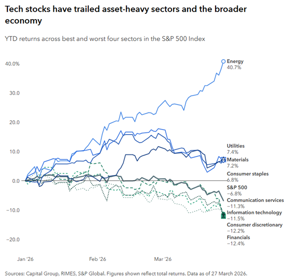 Three strategies for investing amid AI whiplash