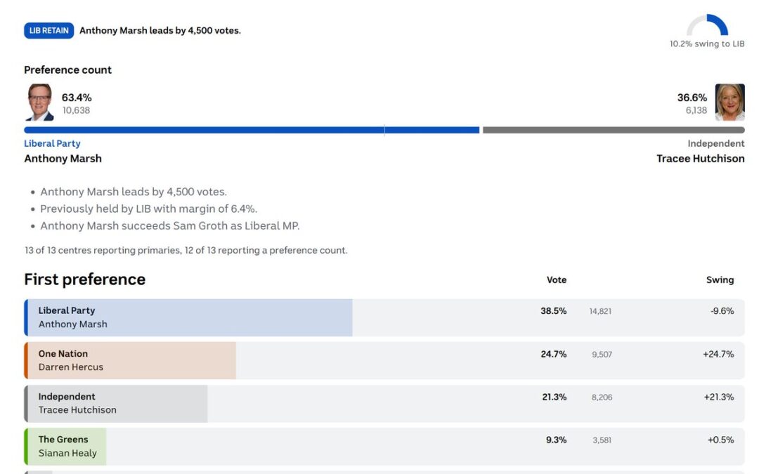 The Liberals win Nepean, but have they lost the civil war?