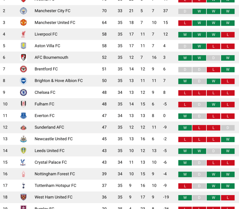 Which Premier League teams can still qualify for the Champions League?