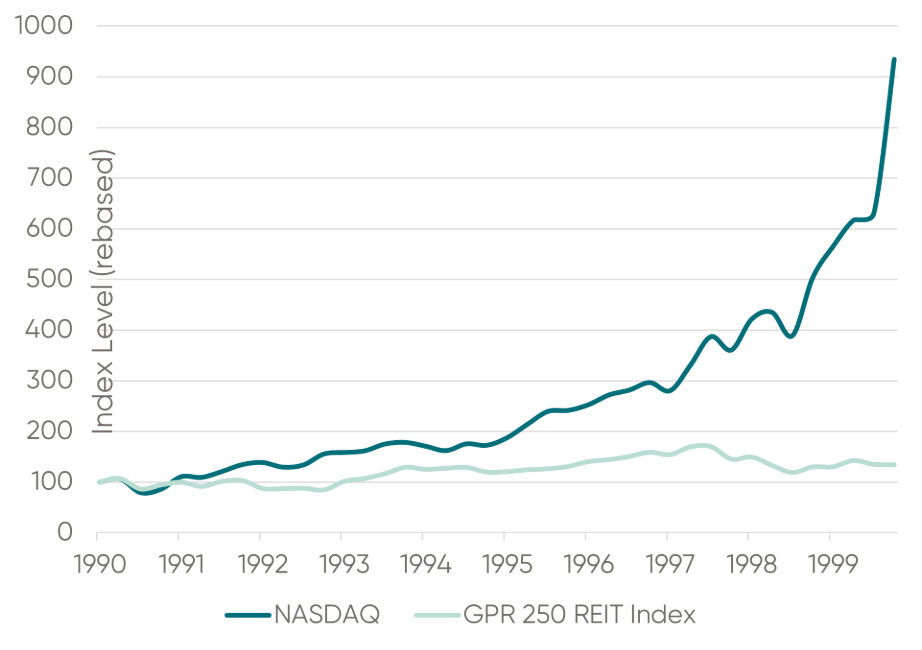 Mispriced in plain site: The case for Global REITs