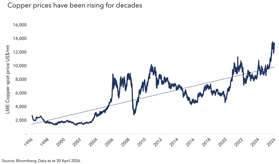 The red metal’s long game