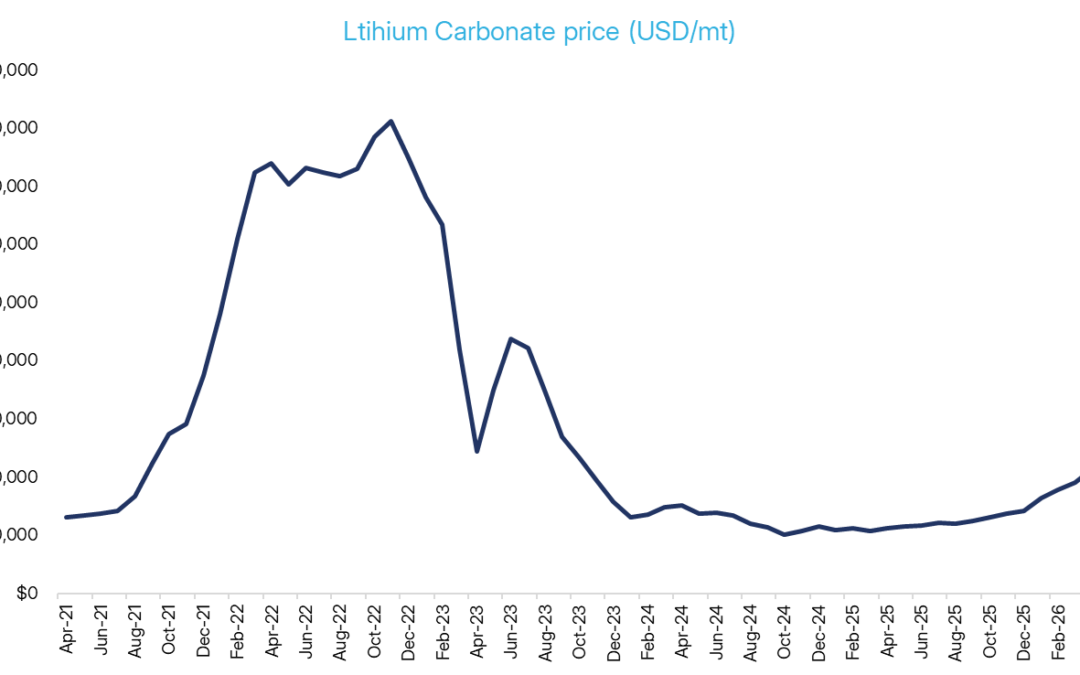 Lithium’s rally is real this time – but no-one trusts it