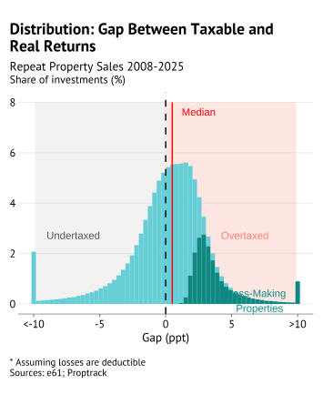 Back to the future – Why indexing CGT is a good idea