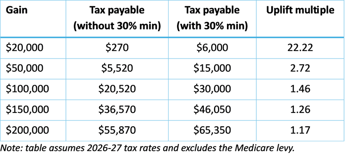 The lesser-known effects of changed property taxes