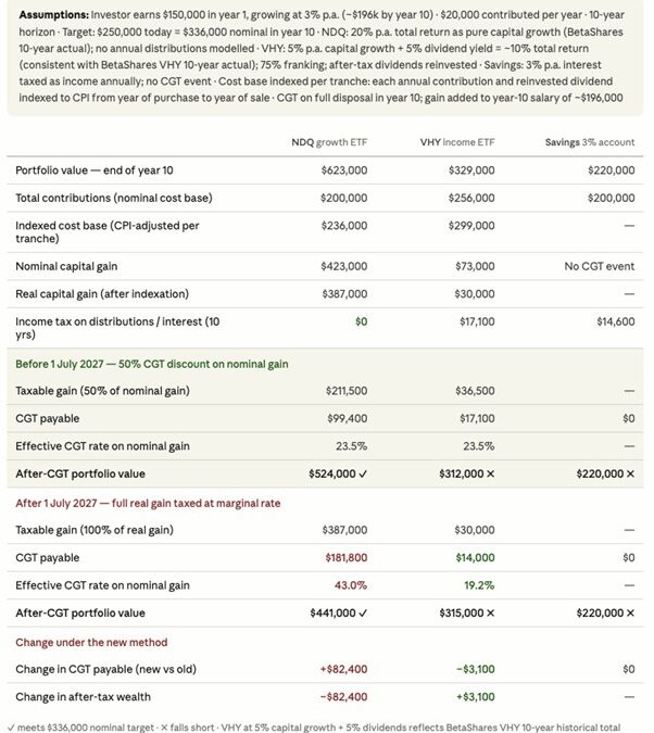 Are the government’s CGT changes better for young investors?