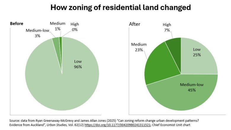 Auckland isn’t a simple story of blanket upzoning
