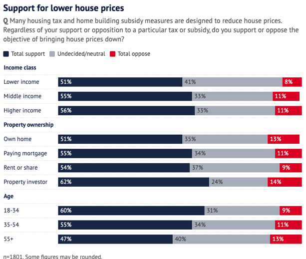 Female engineers, polls support lower house prices, Egis and Transurban, data centres. Again