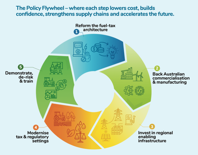 Transforming regions: Part 4, Renewable oriented design for regional centres and rural precincts for energy sovereignty