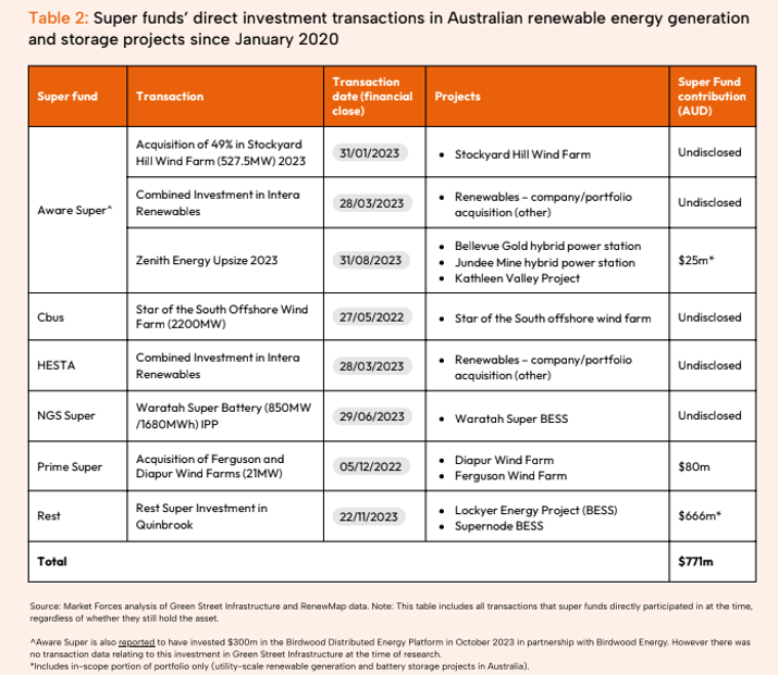 Super funds, you are failing to step up on renewable investments