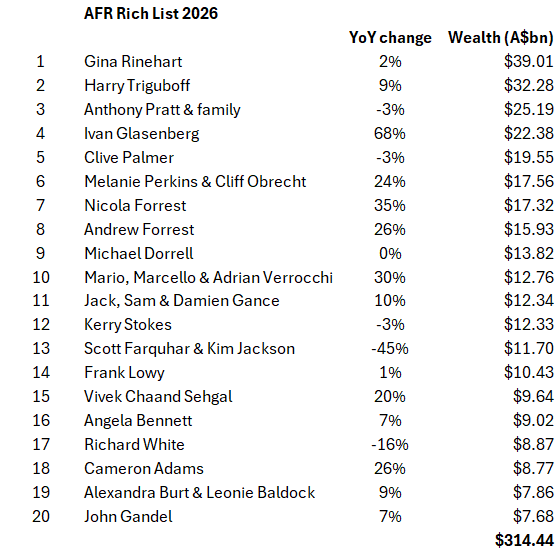 Inequality destabilises economies