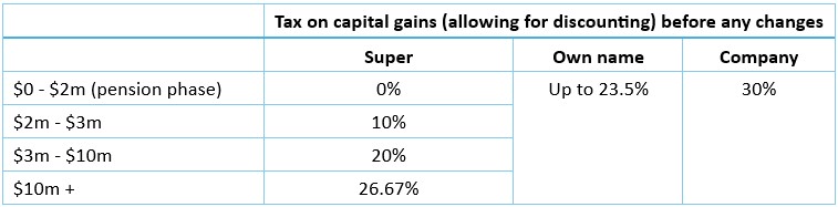 Meg on SMSFs: The CGT changes don’t impact super but what about Div 296 tax decisions?