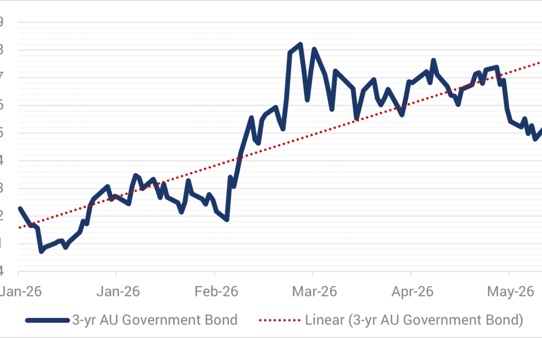 Yields take centre stage again