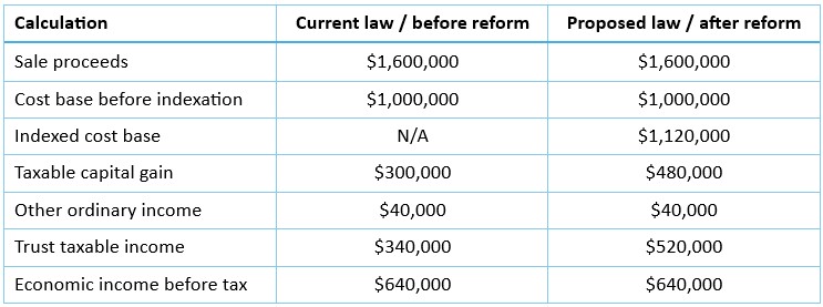 Testamentary trusts post-budget: Estate planning, tax reform and the ‘death tax’ debate