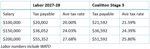 Income tax and bracket creep