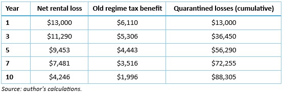 Negative gearing: quarantined, not killed