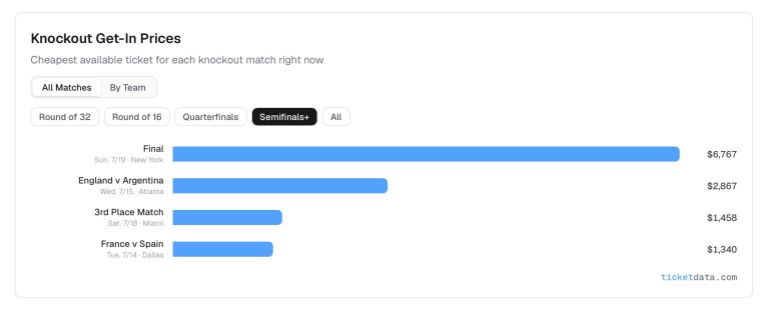 Argentina vs England World Cup tickets more expensive than France vs Spain
