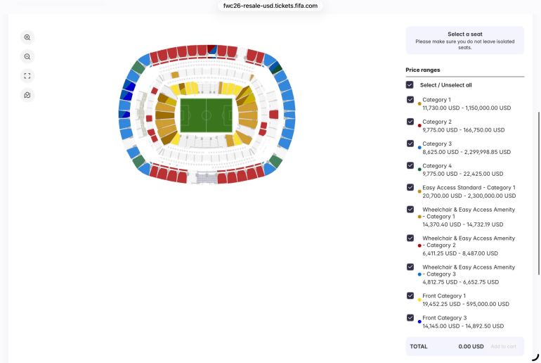 World Cup final tickets near $2.3m mark on FIFA’s resale platform