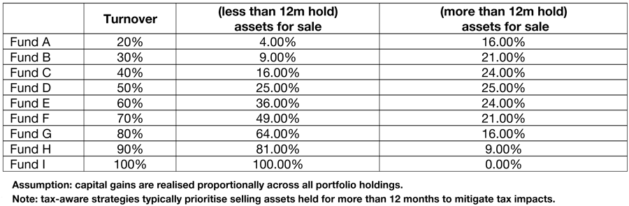 CGT reform and fund turnover: who really feels the impact?