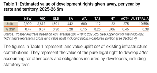 Windfall gains: Calling time on this one thing could abolish stamp duty for first home buyers and fund loads of new affordable houses – why aren’t we using it?