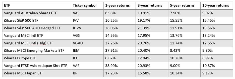 Why Australian shares are falling behind the world