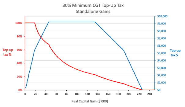 The strange effect of the 30% minimum capital gains tax