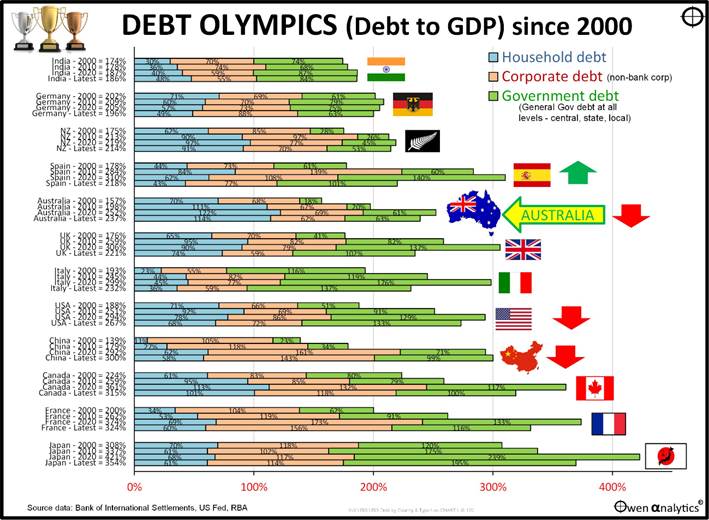 Australia’s $1 trillion debt pile